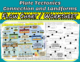 Plate Tectonics Graphic Organizer