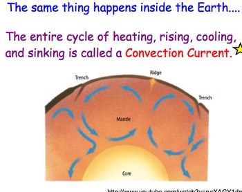 Plate Tectonics & Convection Currents - Lesson Presentation, Videos by