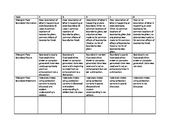 Preview of Plate boudaries, hot spots, faults and plate tectonics project rubric