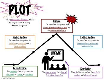 Preview of Plot Anchor Chart/Poster