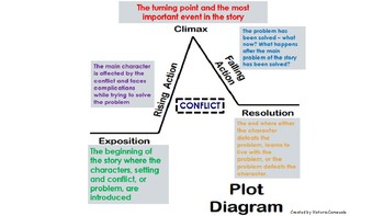 Plot Diagram Anchor Chart