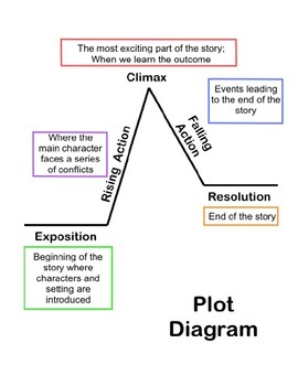 Preview of Plot Diagram