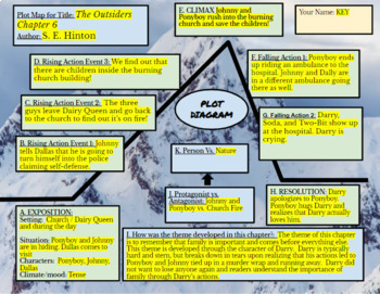 Preview of Plot Diagram Chapter 6 The Outsiders Google Slides