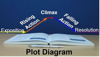 Preview of Plot Diagram Lesson