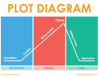 Plot Diagram Poster for Your Classroom! by Storyboard That | TpT