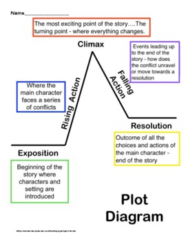 Plot Diagram Of A Story Model Template By Big Apple English Teacher