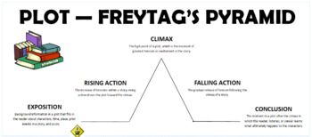 Preview of Plot / Freytag's Pyramind classroom poster 11" x 24" (APEX Learning English 9)