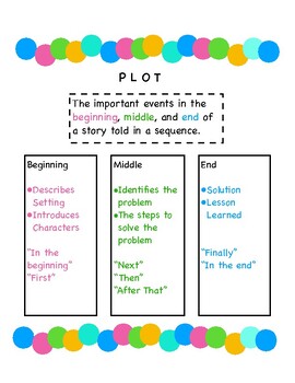 Plot Poster! by Miss Temple's Teaching | TPT