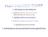 Plot Process Chart