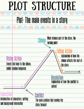 Plot Structure Anchor Chart By Nikki Fisher Tpt