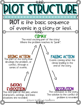 Preview of Plot Structure *Digital Anchor Chart*