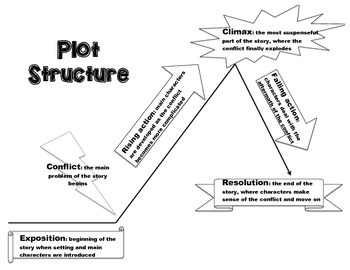 Preview of Plot diagram notes and practice page activity