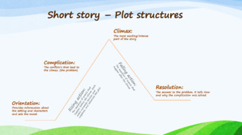 Preview of Plot structure poster