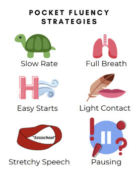 Preview of Pocket Speech Fluency/Stuttering Strategies