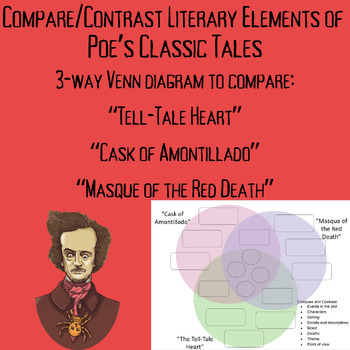 Preview of Poe Venn Diagram Tell-Tale Heart, Cask of Amontillado, & Masque of the Red Death