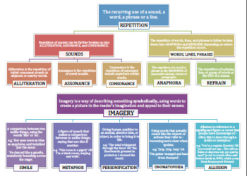 Preview of Poetic Devices - Chart (Repetition and Imagery)