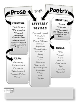 Poetry Vs Prose Worksheets Teaching Resources Tpt