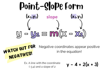 Preview of Point-Slope Form Anchor Chart
