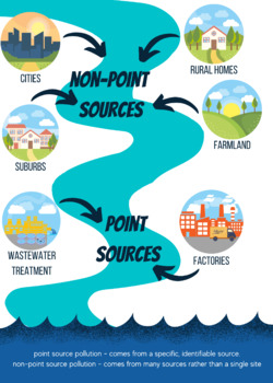 Preview of Point Source vs. Non-Point Source Pollution Diagram