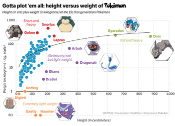 Preview of Pokemon Math: Charting Height & Weight