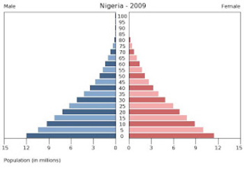 Preview of Population Pyramids Lesson and Activity