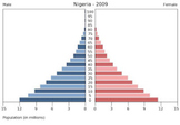 Population Pyramids Lesson and Activity