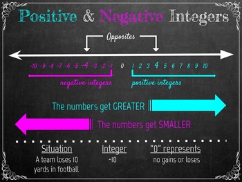 Preview of Positive and Negative Integers (Common Core)