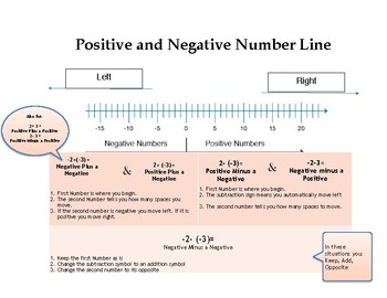 Preview of Positive and Negative Number Line + Addition and Subtraction of Integers