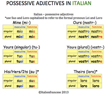 Preview of Possessive adjectives colour coded in Italian Wishlist Priced