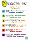 Poster 6 Stages of Clay