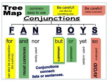 Coordinating Conjunctions Poster - NAPLAN - Australian Resource