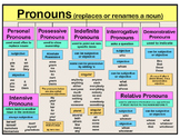 Poster - Pronouns  6.L.1 (full lists of different kinds of