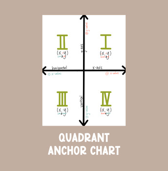 Preview of Quadrant Anchor Chart Poster