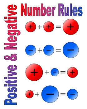 Preview of Postiive & Negative Number Rules