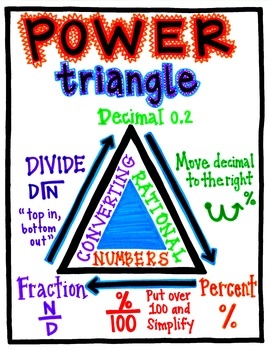 Power Triangle Converting Rational Numbers By Catnip S Word Walls