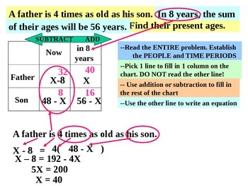 problems algebra word age powerpoint common core preview
