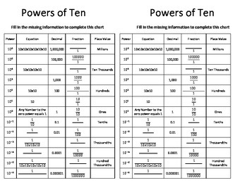 Powers Of 10 Chart