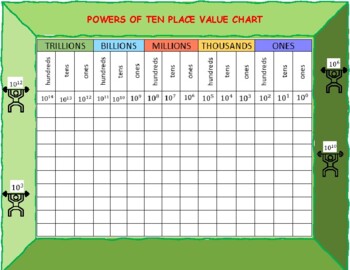 Preview of Powers of Ten Place Value Chart