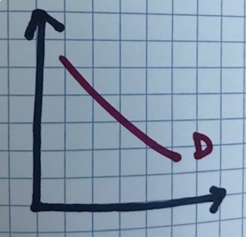 Preview of Practice- QD, Demand, QS, Supply ECON