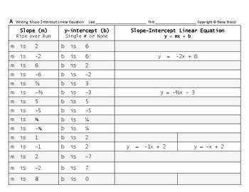 Preview of Pre-Graphing 21: Write Slope-Intercept Linear Equation after being Given m & b