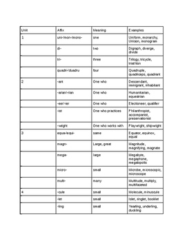 Prefixes and Suffixes Handout by Megan Roberts | TpT
