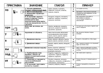 Preview of Prefixes in Russian chart with examples
