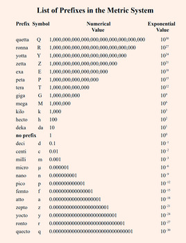 Preview of Prefixes in the Metric System - Updated