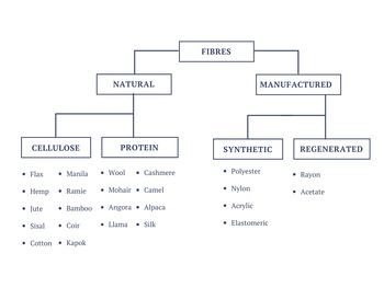 Preview of Fibres flowchart (natural and synthetic)