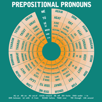 Preview of Prepositional Pronouns