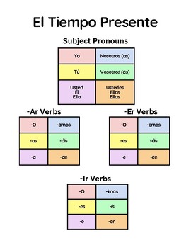 Present Tense Conjugation Charts and Spanish Verbs to Know by Señora ...