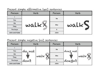 Preview of Visual aid / charts for teaching present simple verb tense CC & WIDA aligned