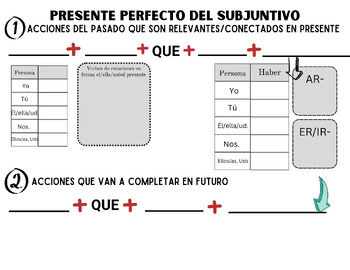 Preview of Presente Perfecto del Subjuntivo Apuntes- Present Perfect Subjunctive Notes