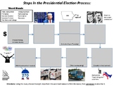Presidential Election Process Flow Chart