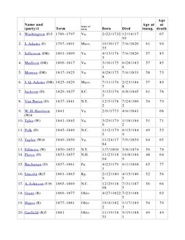 Presidential Inaugural Age And Term Timeframe Worksheet Lorien Peiken